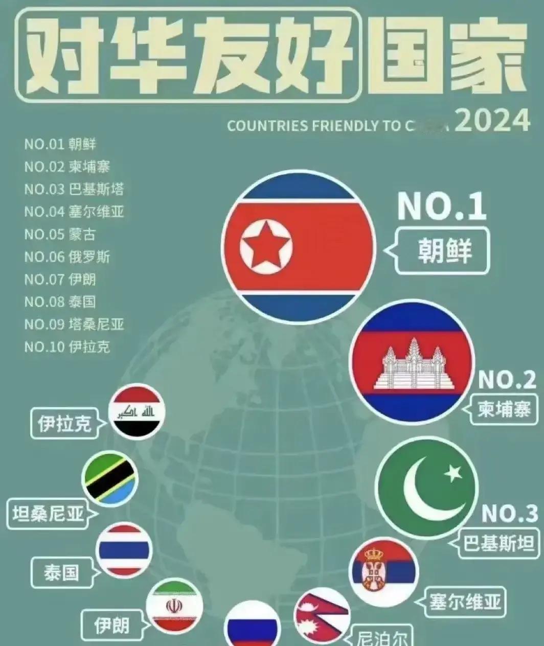 网上流传一份对华友好的国家前十的榜单，大家看合理吗？虽然排名不一定合理，但我看看
