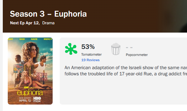 《亢奋》第三季烂番茄口碑出炉，目前19条媒体评价，新鲜度仅为53%，非常不理想，