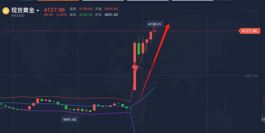 数据利多做多的是不是爽翻天了不要怀疑晚间还会涨看到4150附近黄金金价大非农半导