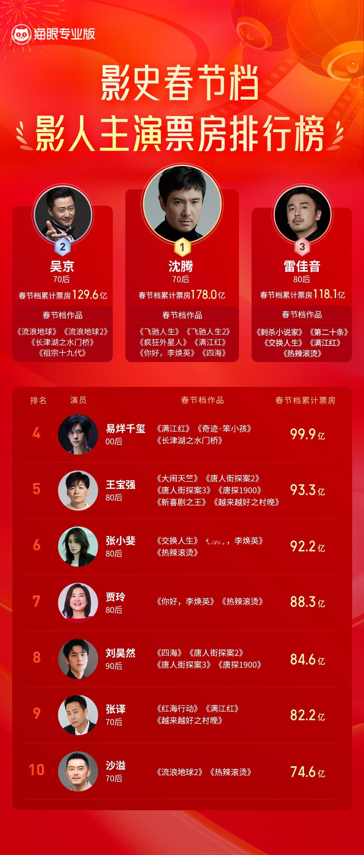 影史春节档影人主演电影票房榜 猫眼专业版影史春节档影人主演电影票房排行榜🏅️冠