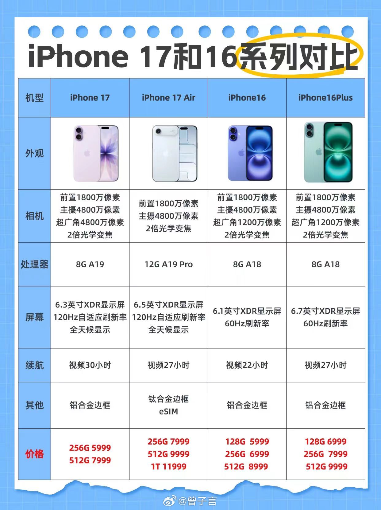 好家伙，怎么一边说 17 背刺 16，一边说 16 需求量反增的。不过这次 17