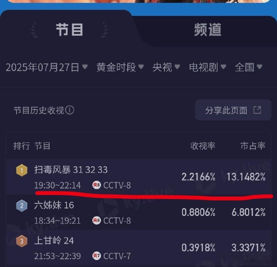 7月27日《扫毒风暴》酷云平均收视率2.2166%迪丽热巴《利剑玫瑰》7月28日