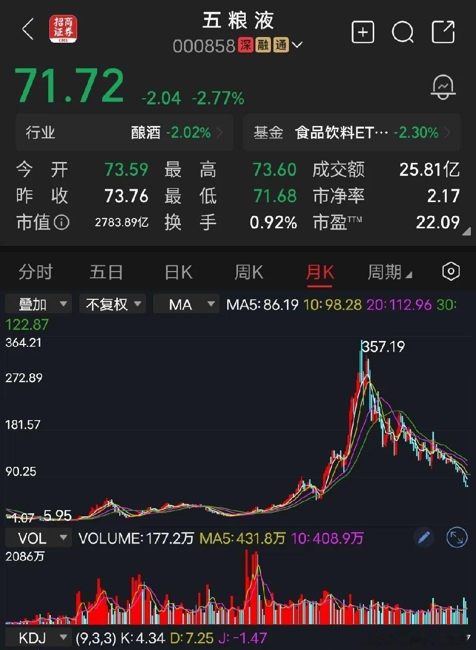 五粮液icon今天，五粮液受大盘指数影响，继续下跌2.77%，收盘价报收71.7