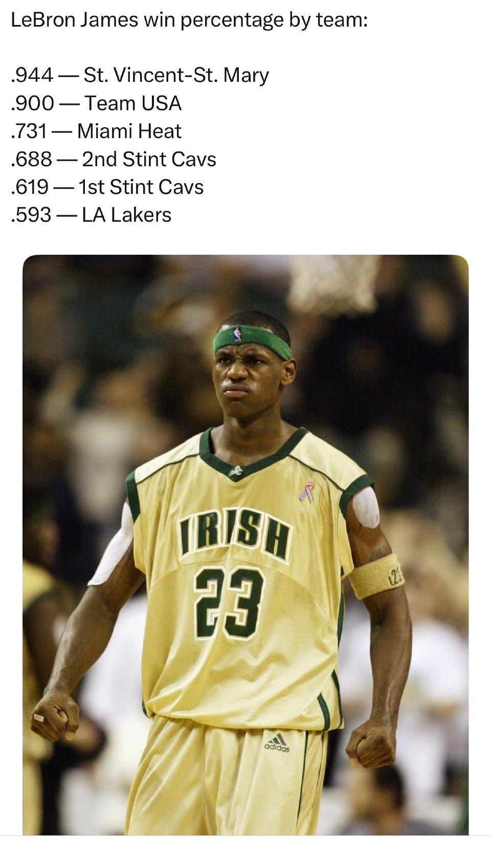 詹姆斯太厉害了！

美媒盘点詹姆斯生涯不同时期比赛胜率：

圣文森特圣玛丽高中，