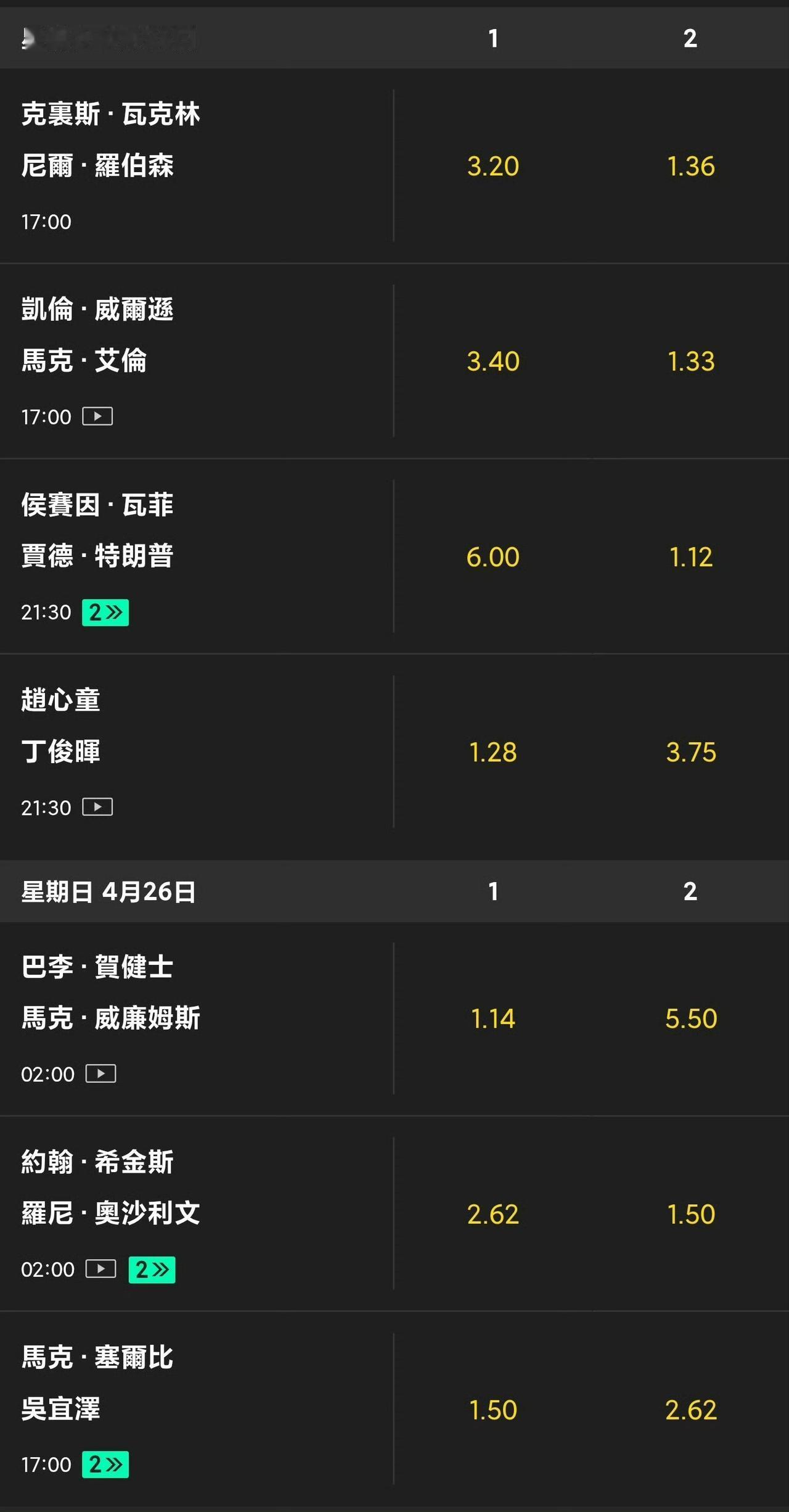 马威6-10霍金斯、艾伦9-7囧哥、丁俊晖4-4赵心童。谁能晋级？赔率告诉你。