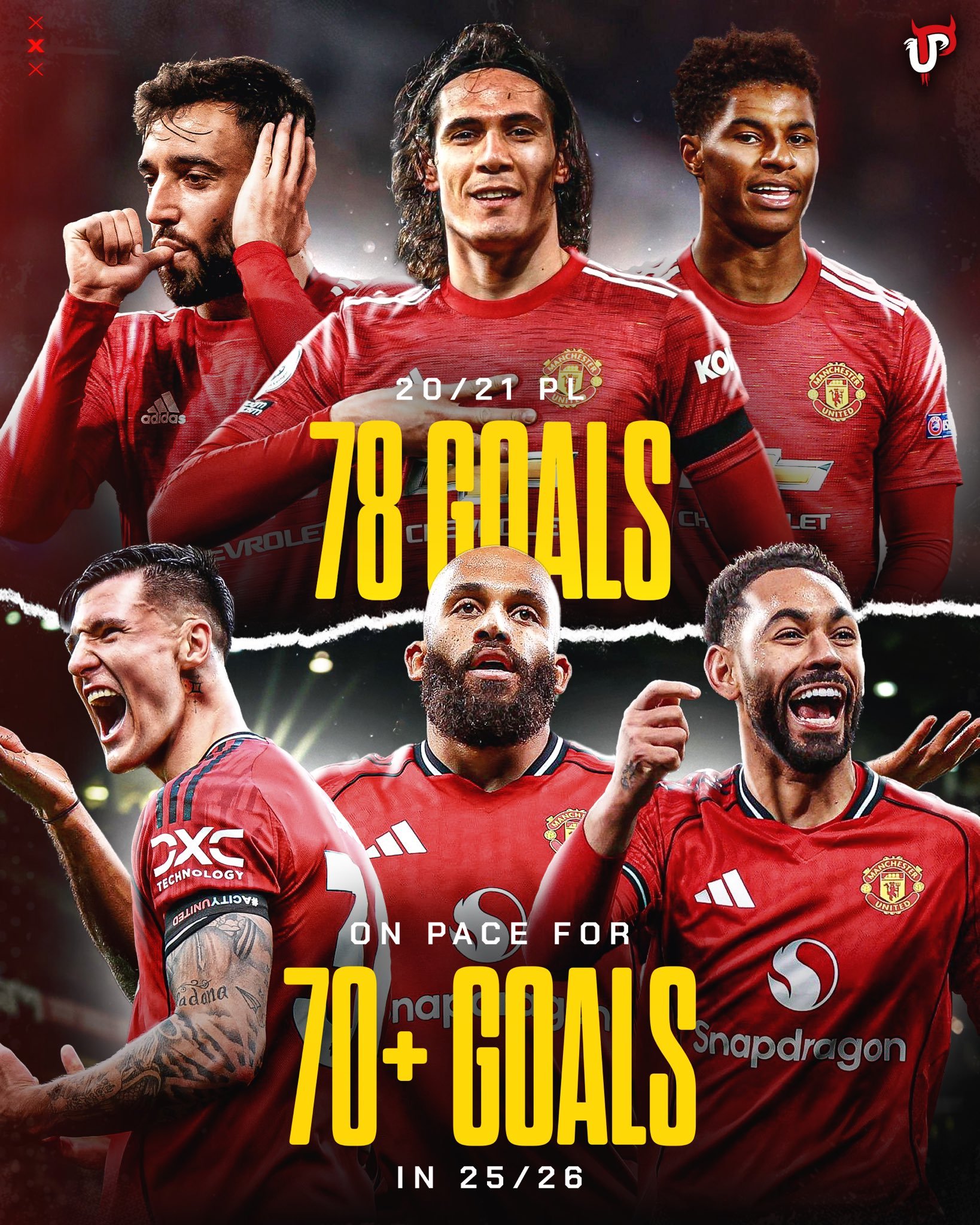 按照现在的趋势赛季进球将达到70个顺便20-21总进球我记得要达到120个