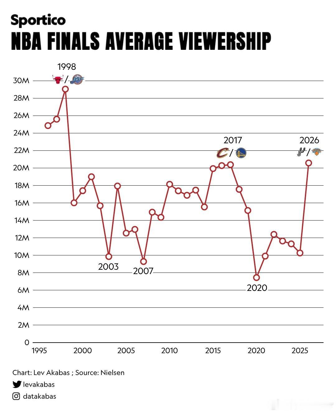 金州勇士 📊1995–2026年NBA总决赛全时段平均收视人数统计。今年增长迅
