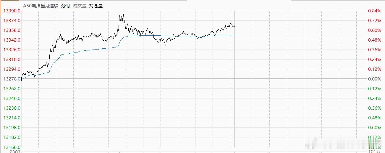 隔夜的A50有点激动，收盘涨了0.66%，静待开盘！ 