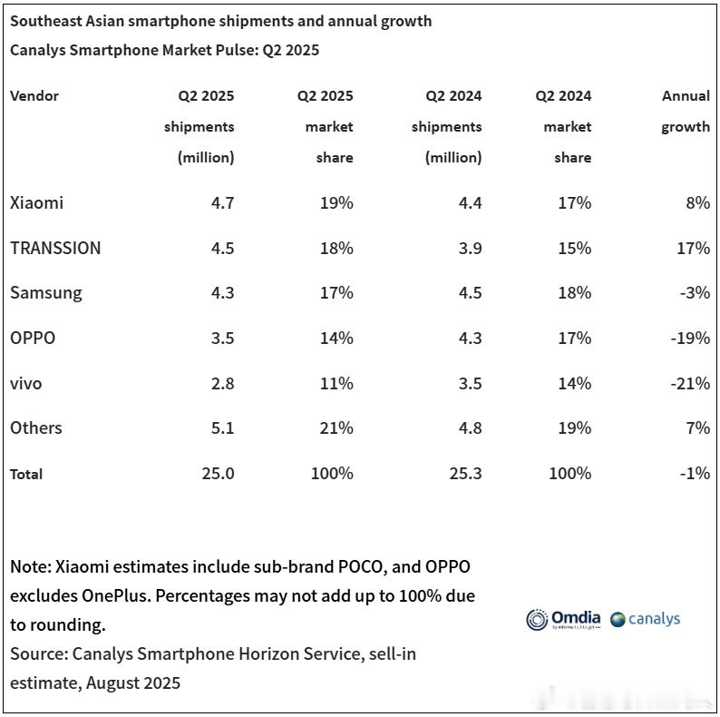 Canalys数据，25Q2东南亚市场智能手机出后两同比下降1%，为2500万台