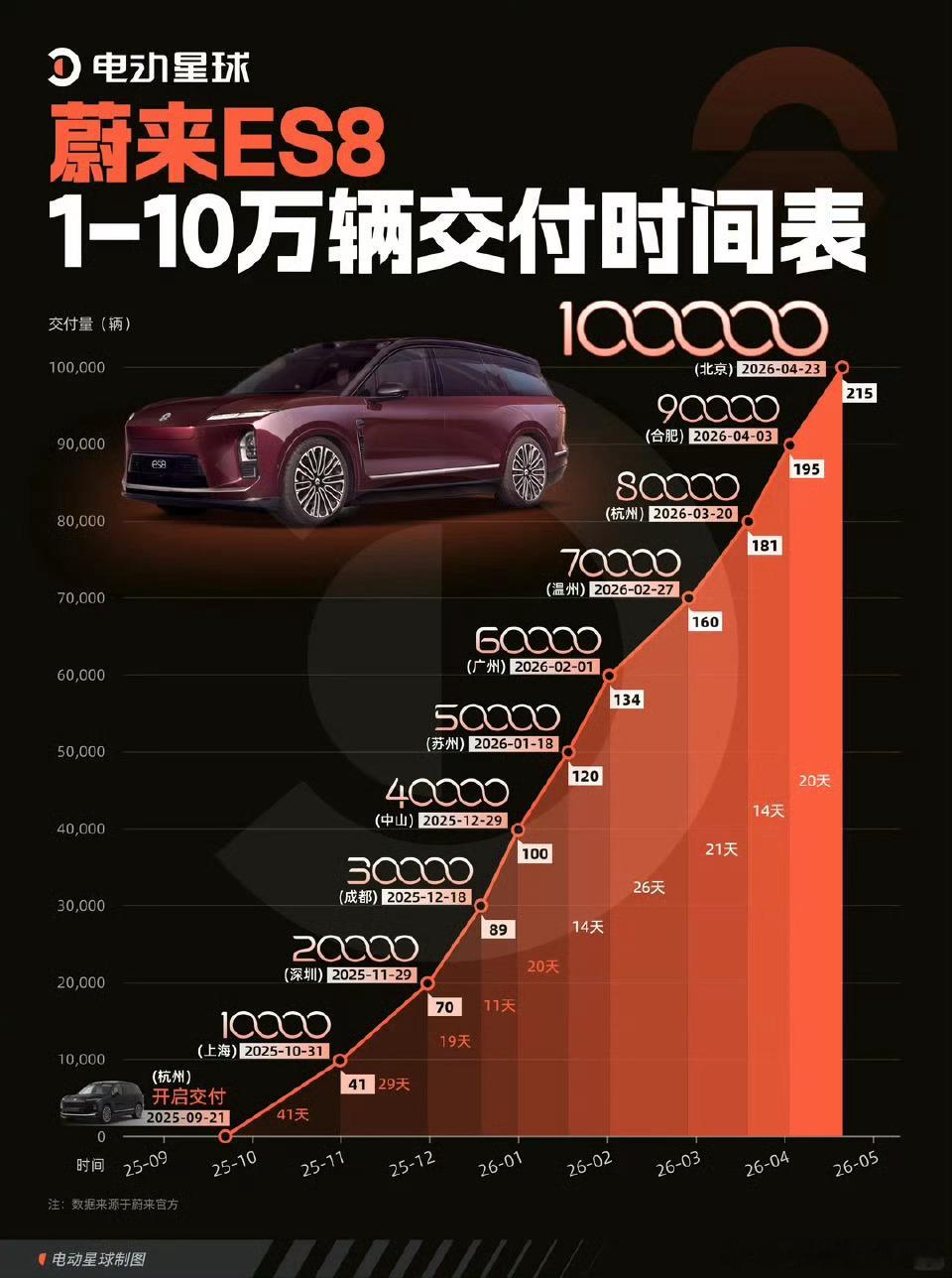 1台车7个月狂揽400亿我记得非常清楚，去年这个时候，蔚来的财报和交付量简直可以