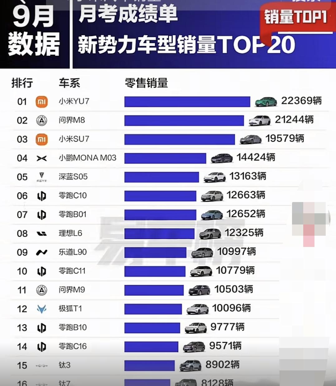 网上不都说小米汽车没人买了吗，为什么9月份新能源销量榜，小米yu7排在了第一位，