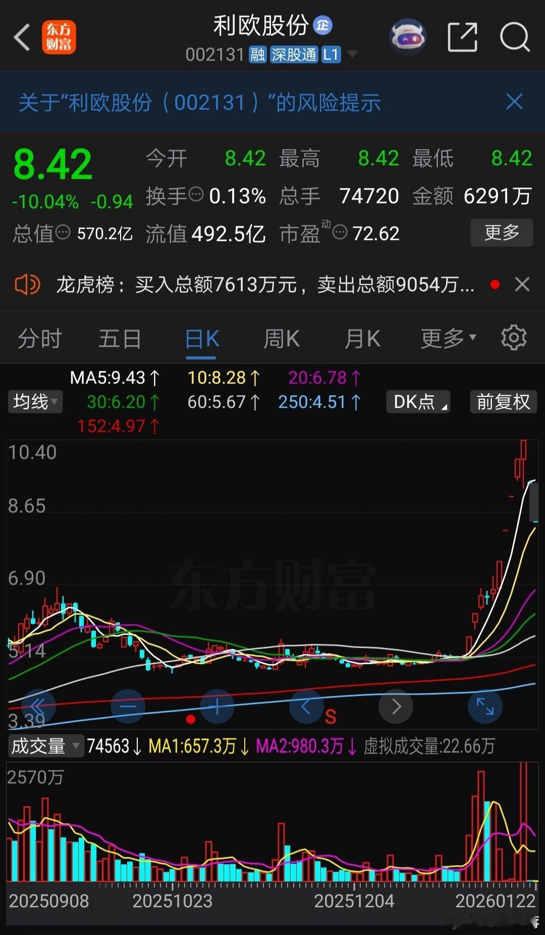 A股 复牌的利欧股份（002131）一字跌停，封单高达1000多万手，之前不是都