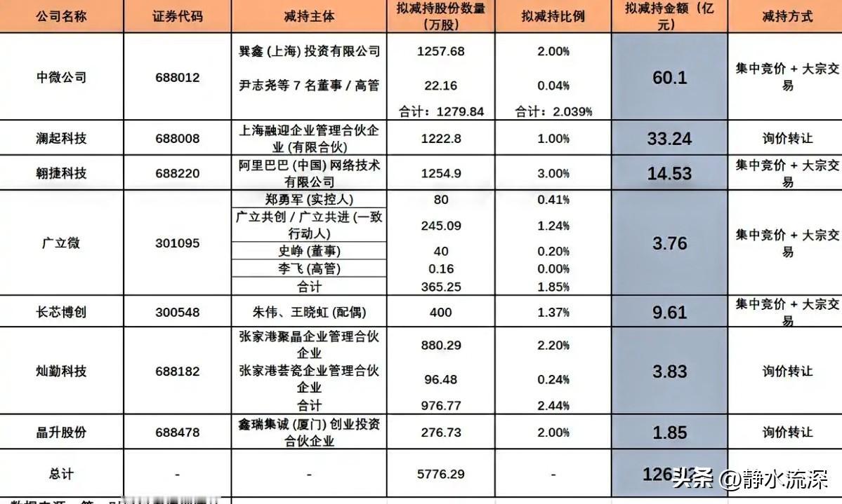 半导体股价刚创新高，大股东就排队套现。

上周末开始中微、澜起、阿里等七家集中抛