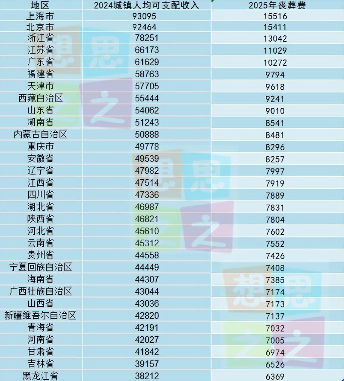 2025年企业退休人员丧葬补助金和抚恤金标准出炉，有所上调，看看最新标准有多少？