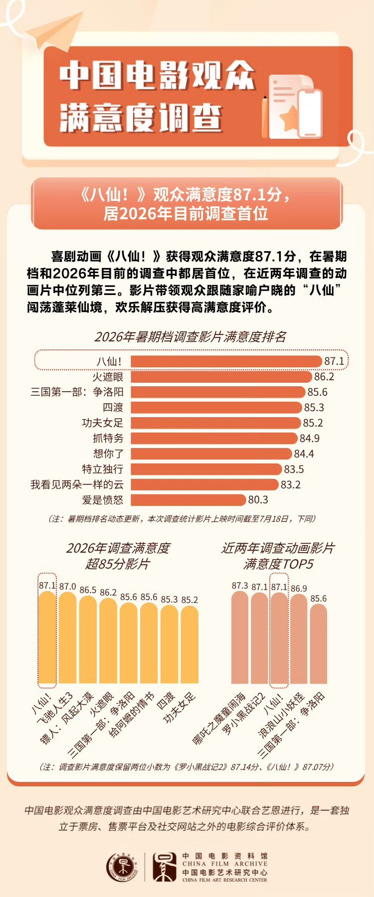 动画影片《八仙！》中国电影观众满意度调查：影片以87.1分拿下2026暑期档&年