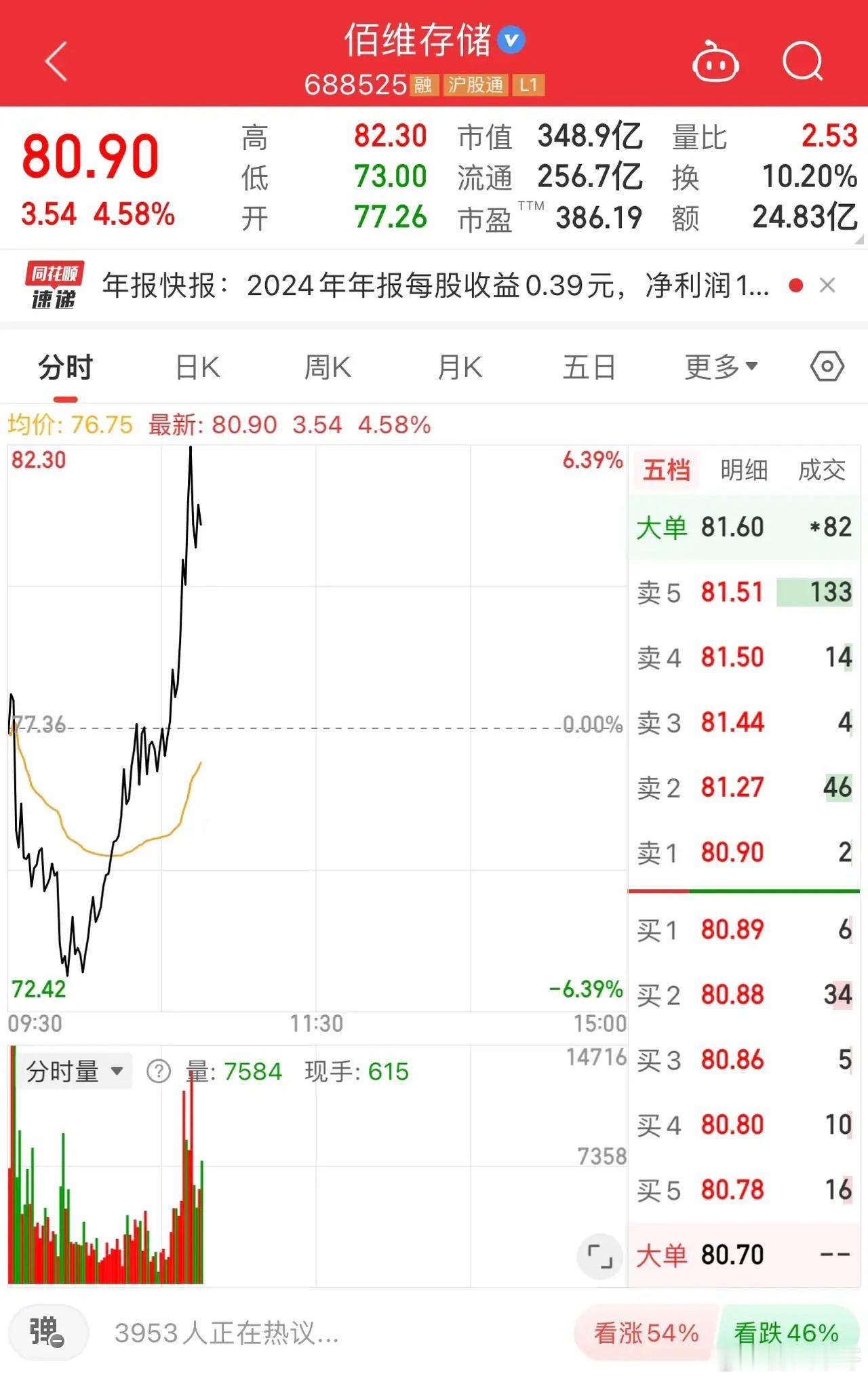 存储芯片科技最后一块洼地也被填平，龙头从早盘跌7%到拉升超6%，太猛了！华为存储