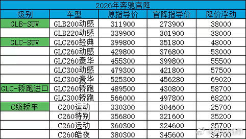 奔驰官方降价 年底了，冲击销量了 