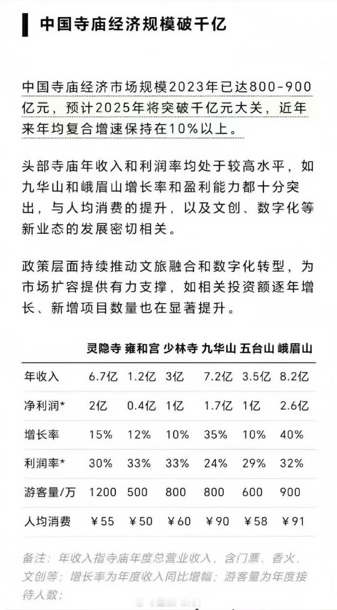 中国寺庙经济 ​​​