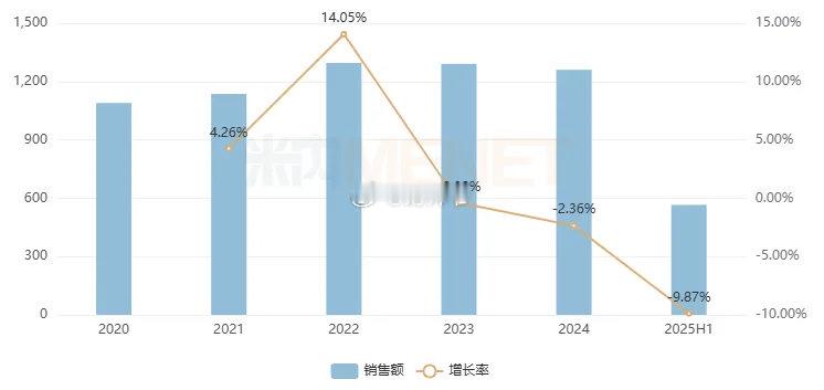 【中成药进入低迷期】在中国城市实体药店市场，中成药的销售规模在2022年达到了峰