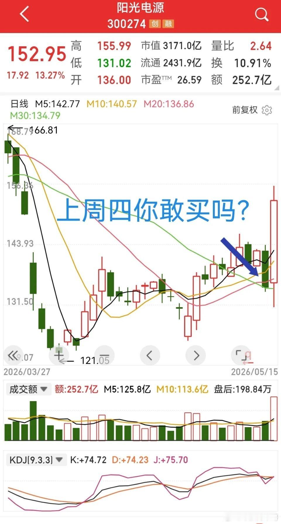 阳光电源，上周四你敢买吗？你咋个知道是洗盘呢？上周四大跌超5%，收盘跌穿20日均