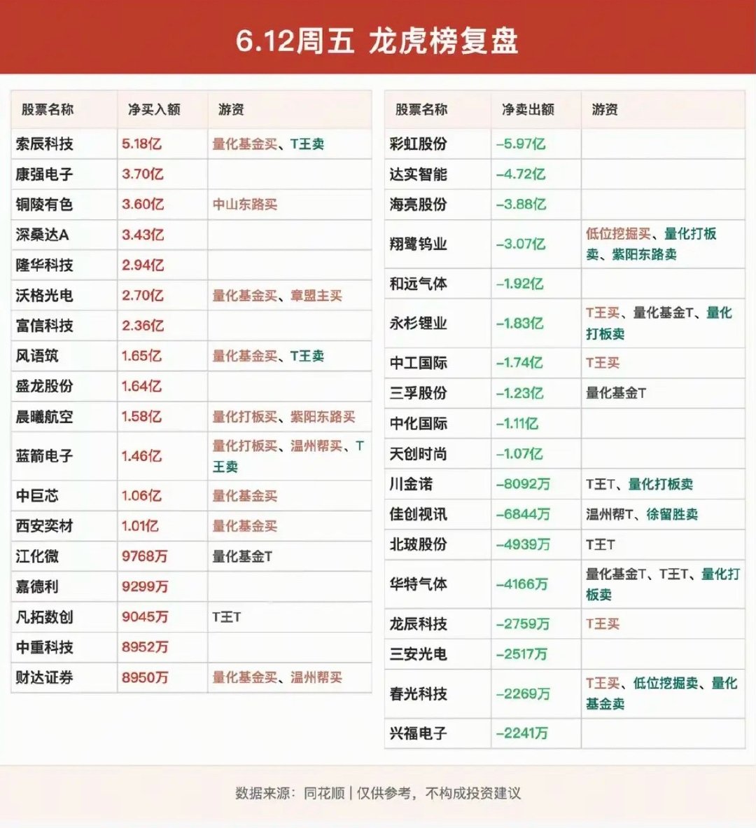 6.12周五  知名游资抢筹  龙虎榜！ 