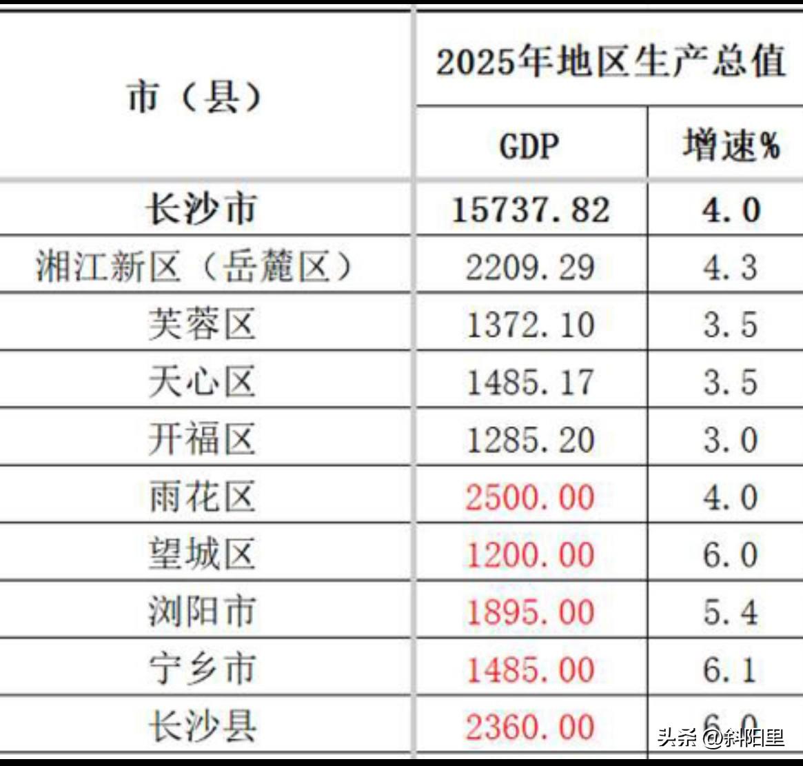 中部省会城市中，别看长沙在体量上比武汉郑州低，但要论各县区的发展水平还得看长沙。