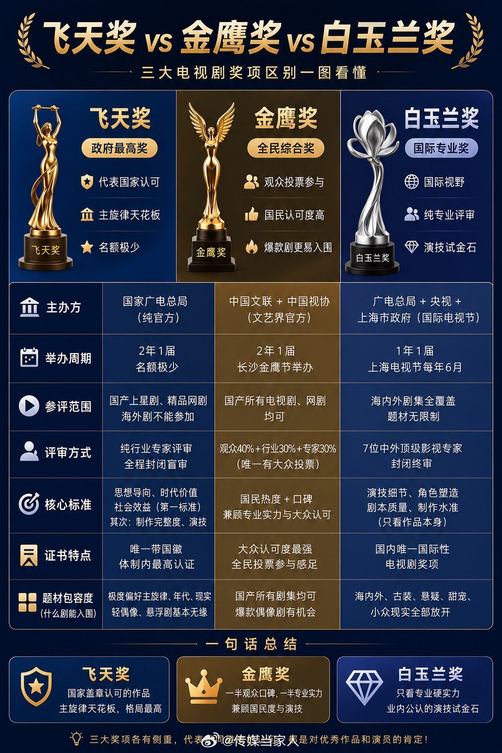 飞天奖作为中国电视剧最高政府奖，第35届飞天奖颁奖典礼即将于10月在山东烟台举行