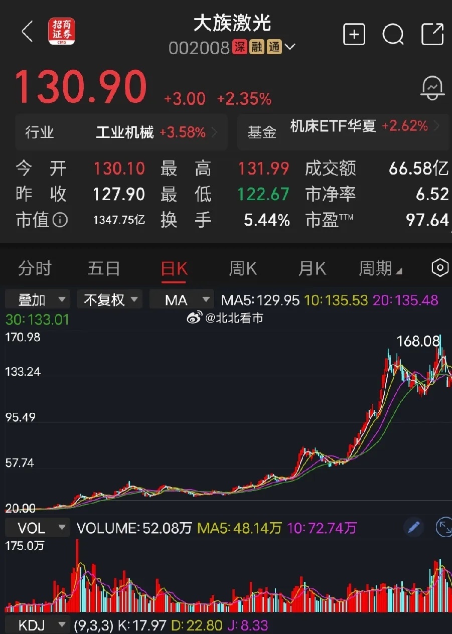 大族激光将近7倍涨幅，说没有风险是假的，从技术上分析，股价已在在做双头，一旦破位