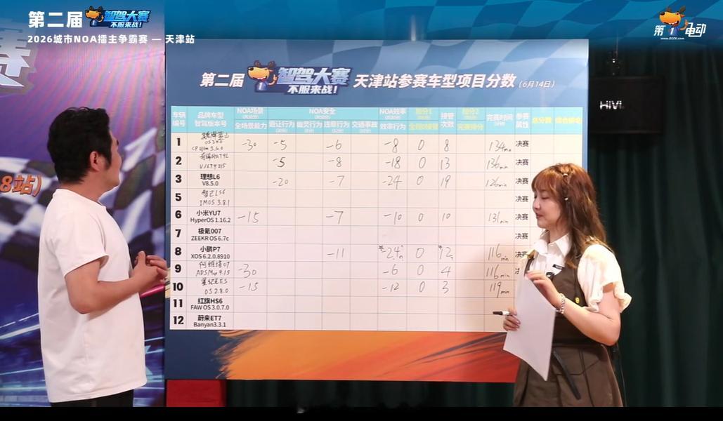 第二届中国智驾大赛第二届智驾大赛 天津站魏牌蓝山场景扣30分，安全扣11分，效率