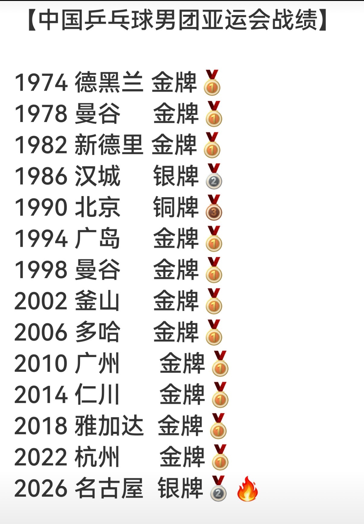 国乒亚运男团八连冠终结日本男乒时隔60年亚运夺金完整亚运男团战绩：1974德黑兰