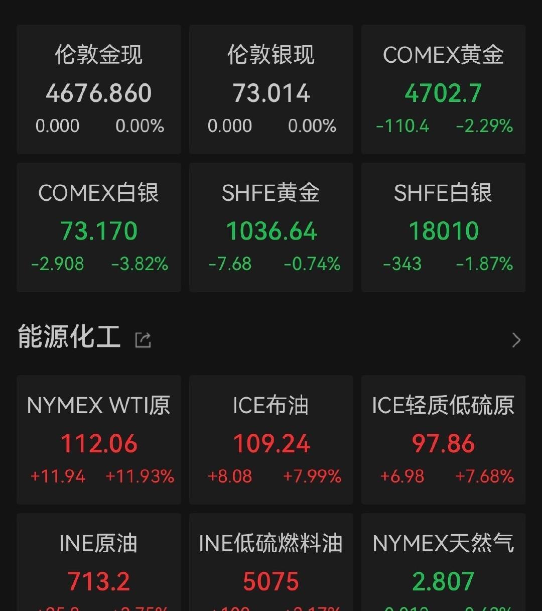油价隔夜暴拉超11%，金银回落，四连涨被打断怎么解读

看到盘面懵吗，油上天了，