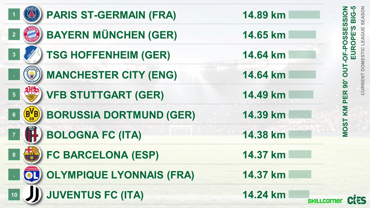 防守最“能跑”球队榜：巴黎居首，拜仁第二，曼城并列第三
