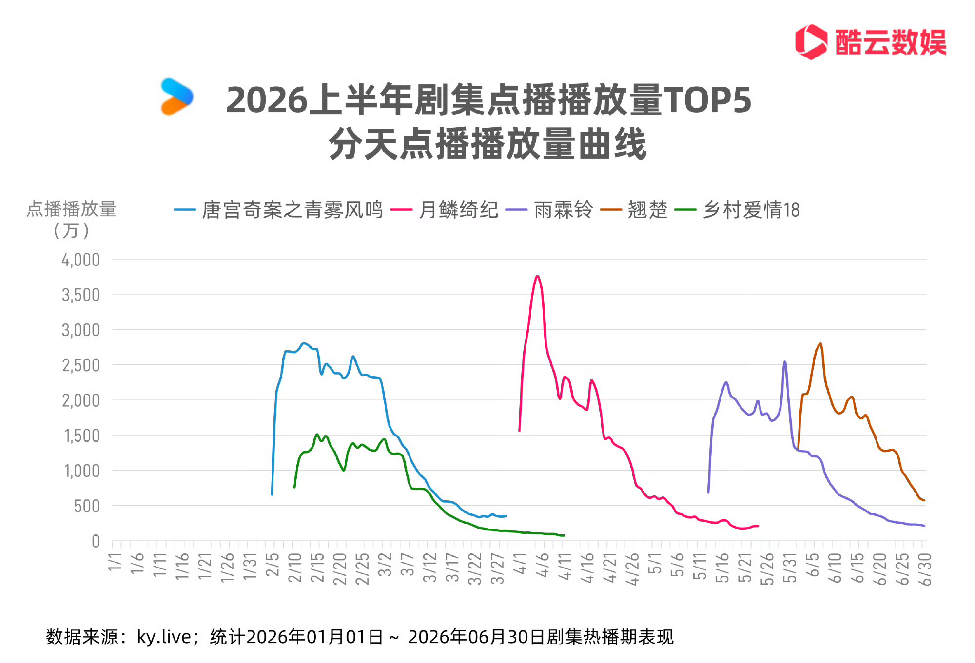 白鹿比想象的还要扛剧，《唐宫奇案》是酷云26年上半年优酷播放量冠军 🏆，这剧几