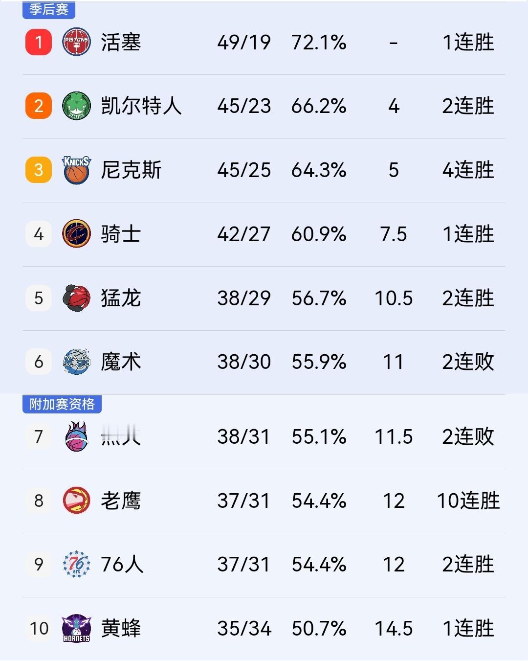 骑士、活塞、尼克斯双双赢球，季后赛对阵形势几乎已经确定！

今天上午，NBA进行