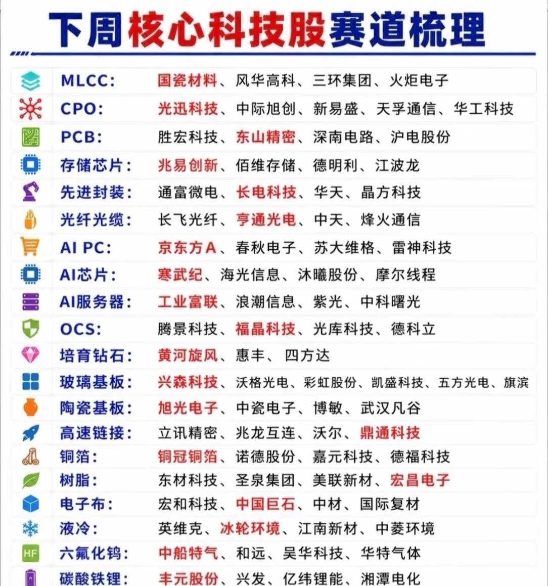 【周末划重点！下周科技股核心赛道全梳理🔥】

AI算力+硬科技主线持续爆发，下