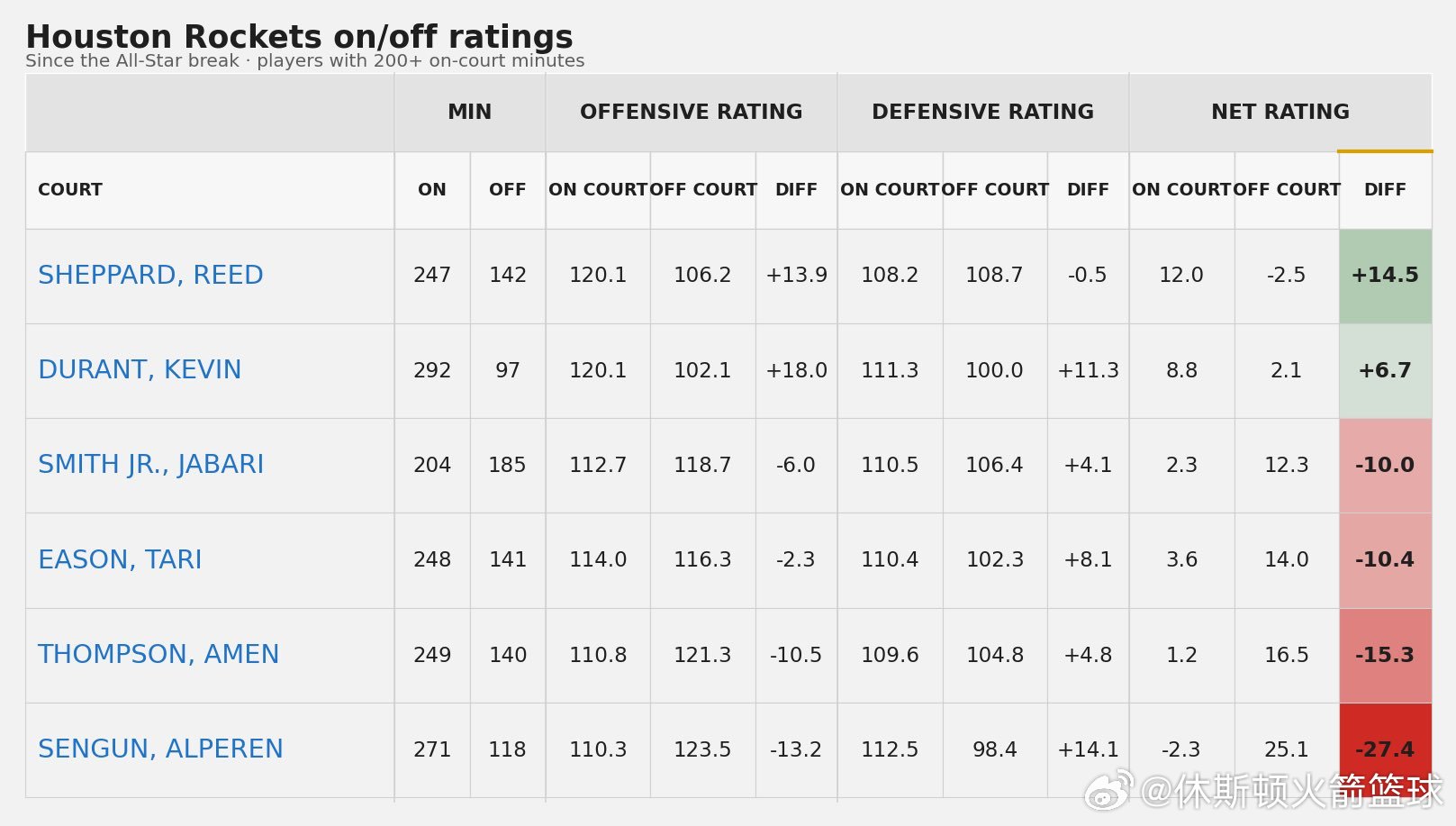 全明星周末后火箭球员在场/不在场的正负值净效率摆动（至少上场200分钟）📊+1