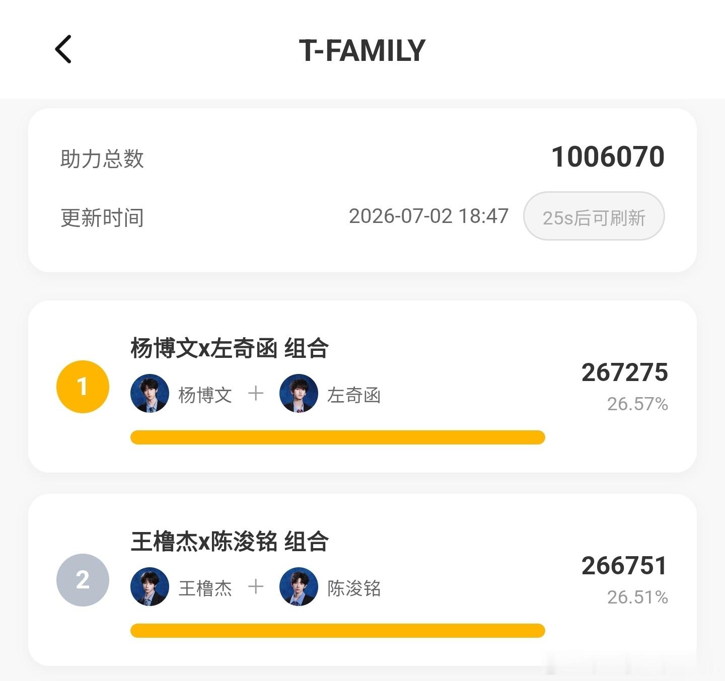 参与投票的TF四代高会数破百万了 1999*100w≈2E奇文橹铭差距只有500