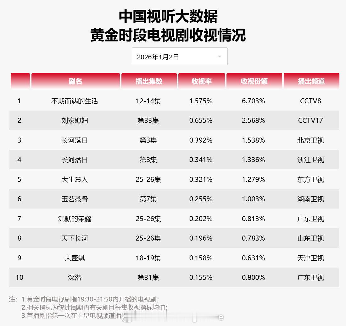 2026年01月02日中国视听大数据CVB黄金档电视剧收视率日榜TOP101 不