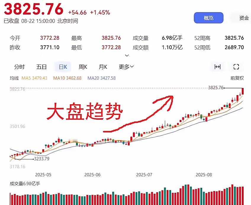 星期一a股高开已成定局。​​在周五，美股道琼斯大涨1.89%，富时A50期指连续