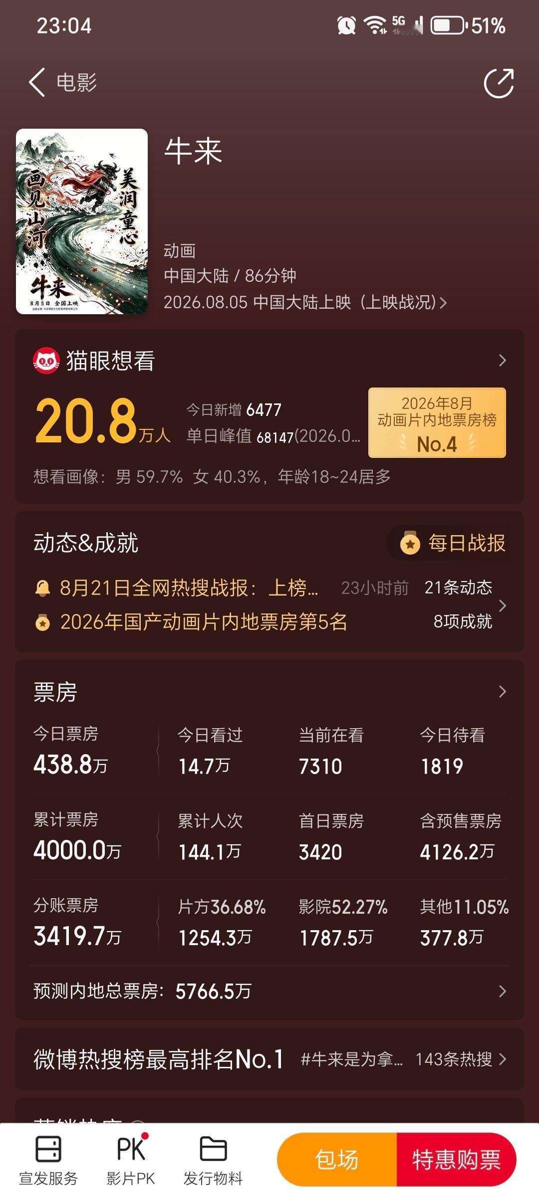 根据“猫眼专业版”的数据 ，电影《牛来》的票房刚刚突破四千万了。 