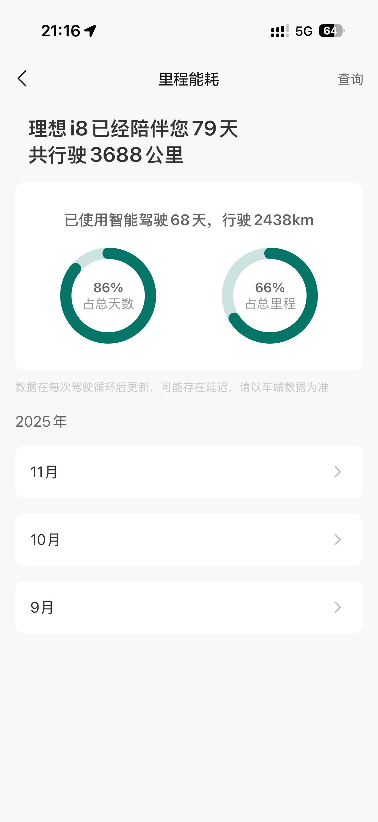 看了下，理想i8 智驾占比66%，这个比例应该算低的？可能主要问题出在 通勤距离