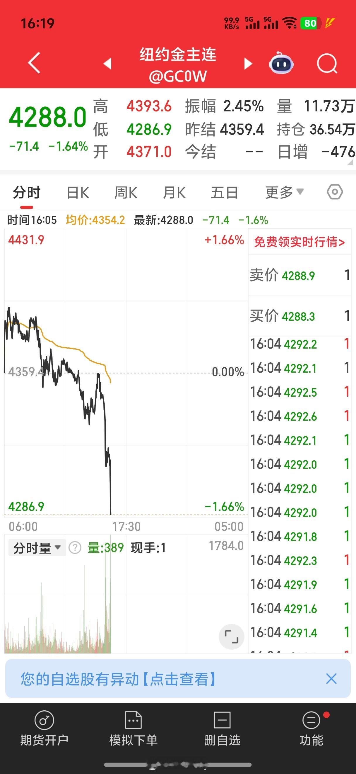 黄金跳水了 ​​​
