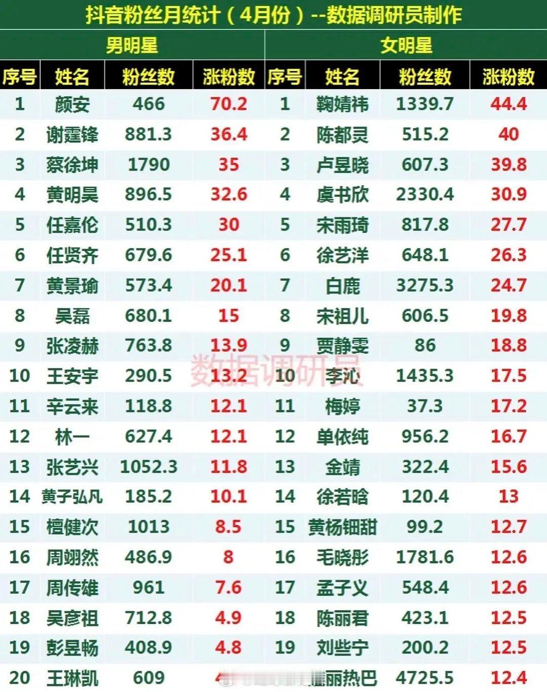 4月明星抖涨粉统计（cr：水印） ​​​