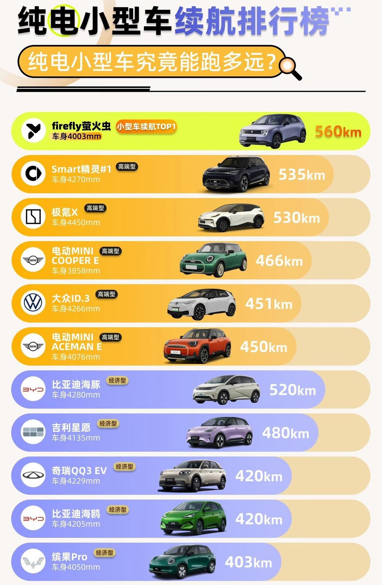 纯电小车续航榜一出来，最扎心的不是谁排第一，而是有人一边跑得远，一边补电还快，这