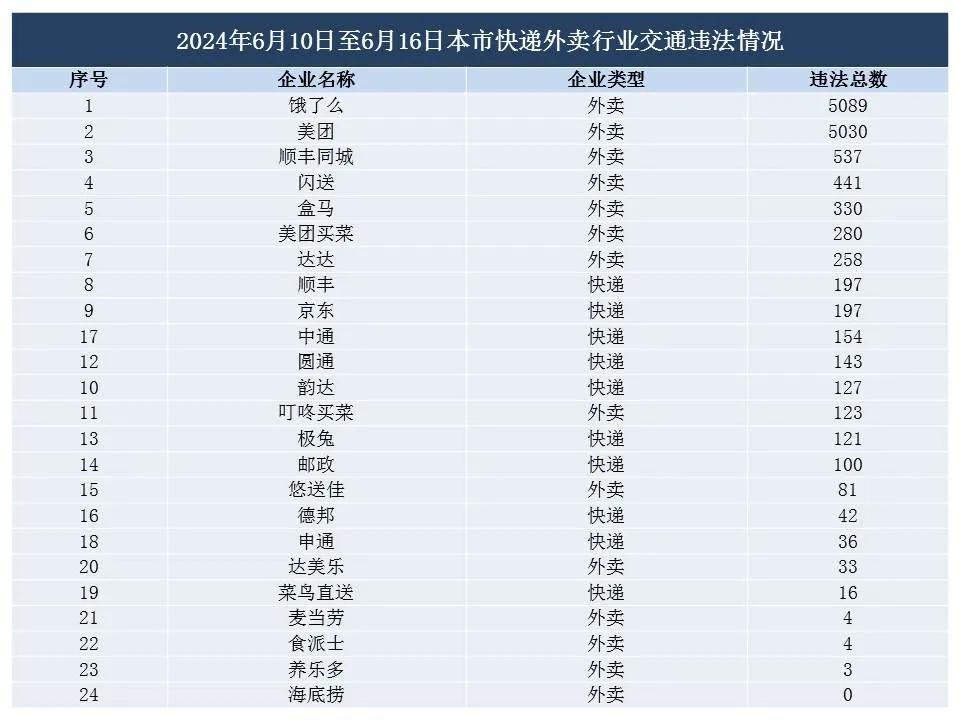 昨日，@上海发布 官微对外公布6月10日至6月16日上海市快递外卖行业交通违法和