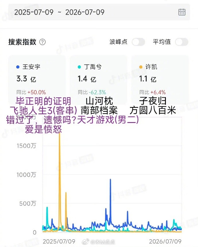 95生近一年抖指 