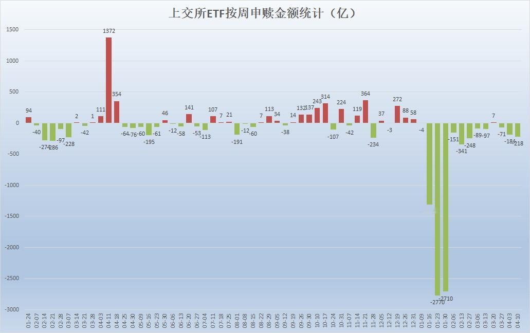 上交所ETF全周净赎回217.72亿元