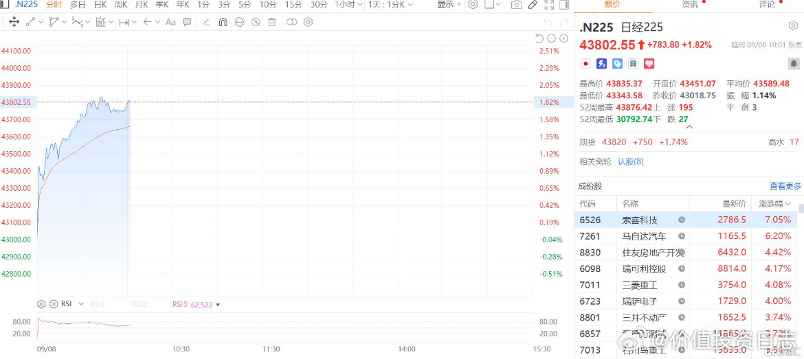 价值投资日志[超话] 日本股市强势高开高走。日经225指数上涨1.8%至4380