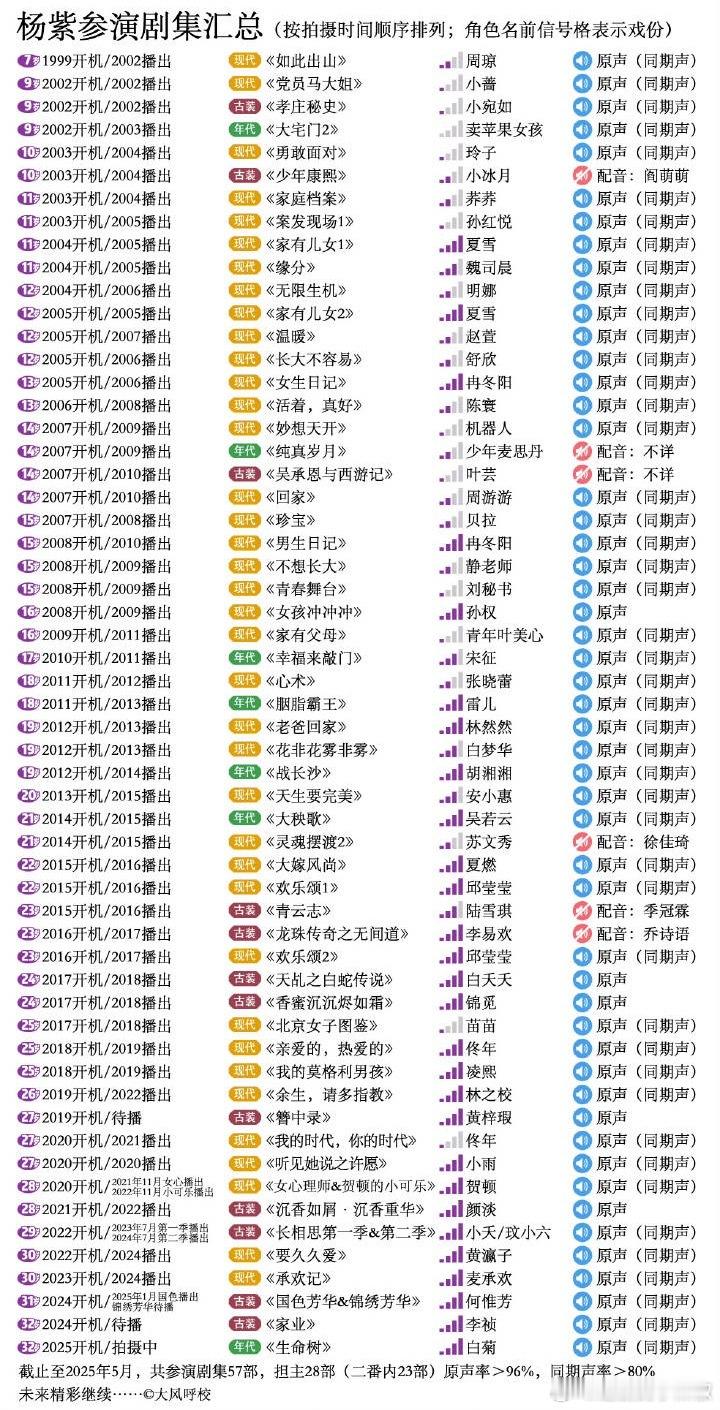 杨紫的来时路，看在内🐟打下的打下的江山[傻眼] ​​​
