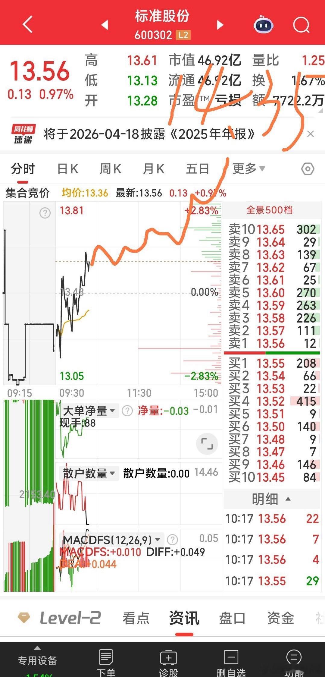 再给标准股份画个上冲14.35元的分时路线图。听话吧。下周就不用画了，只放梯子作